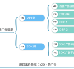 从实战案例，看AdMateM聚合平台如何为APP优化变现策略、提高变现收益！