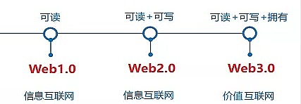 Web3到底是什么？和区块链有啥关系？-第2张图片-梅塔社--元宇宙信息服务社